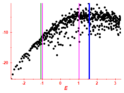 Strength function log